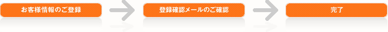 会員登録の流れ