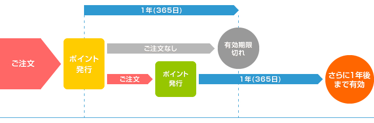 ポイントの有効期限